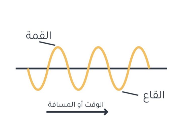 ما هي سعة الموجة؟